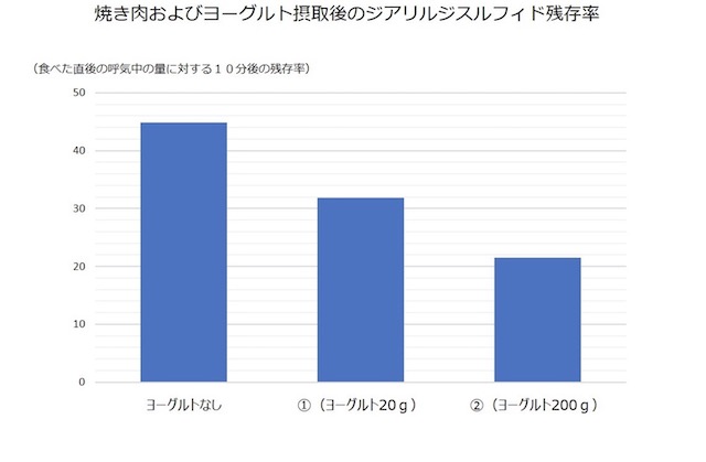 焼肉およびヨーグルト摂取後のジアリルジスルフィド残存率を表したグラフ